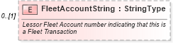 XSD Diagram of FleetAccountString in schema components_xsd (Standards for Technology in Automotive Retail)