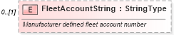 XSD Diagram of FleetAccountString in schema deprecatedcomponents_xsd (Standards for Technology in Automotive Retail)