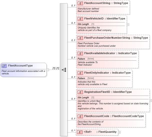 XSD Diagram of FleetAccountType in schema components_xsd (Standards for Technology in Automotive Retail)
