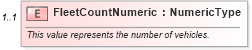 XSD Diagram of FleetCountNumeric in schema components_xsd (Standards for Technology in Automotive Retail)