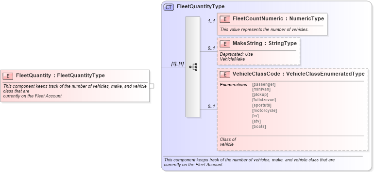 XSD Diagram of FleetQuantity in schema components_xsd (Standards for Technology in Automotive Retail)