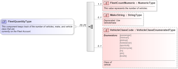 XSD Diagram of FleetQuantityType in schema components_xsd (Standards for Technology in Automotive Retail)
