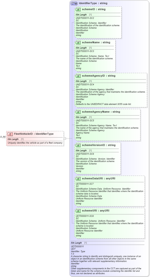 XSD Diagram of FleetVehicleID in schema deprecatedcomponents_xsd (Standards for Technology in Automotive Retail)
