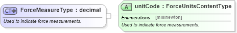 XSD Diagram of ForceMeasureType in schema qualifieddatatypes_xsd (Standards for Technology in Automotive Retail)