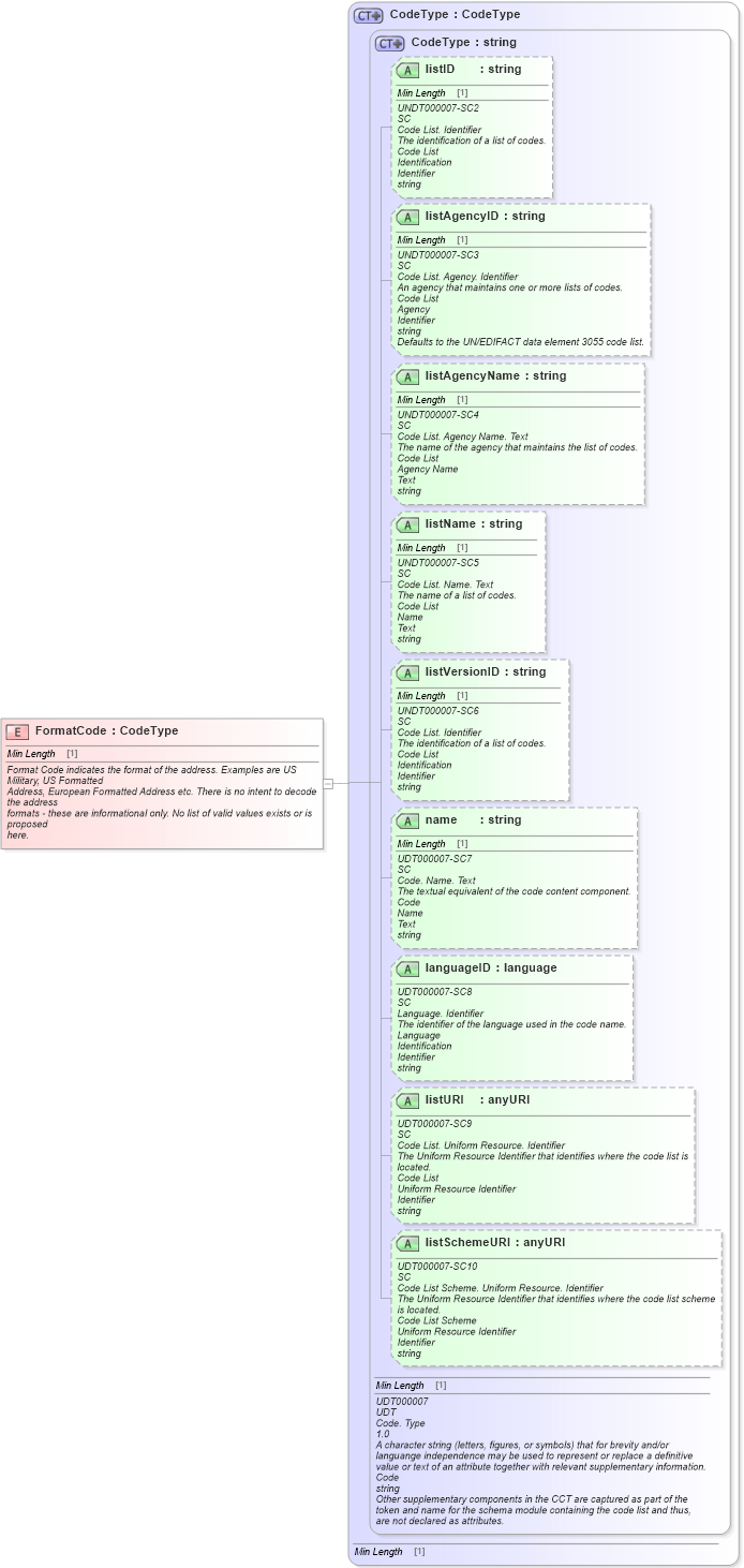 XSD Diagram of FormatCode in schema fields_xsd1 (Standards for Technology in Automotive Retail)