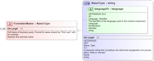 XSD Diagram of FormattedName in schema deprecatedcomponents_xsd (Standards for Technology in Automotive Retail)