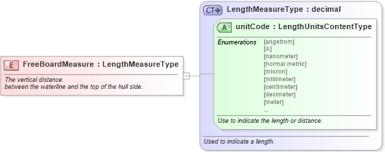 XSD Diagram of FreeBoardMeasure in schema fields_xsd (Standards for Technology in Automotive Retail)