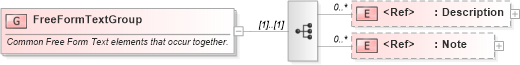 XSD Diagram of FreeFormTextGroup in schema meta_xsd1 (Standards for Technology in Automotive Retail)