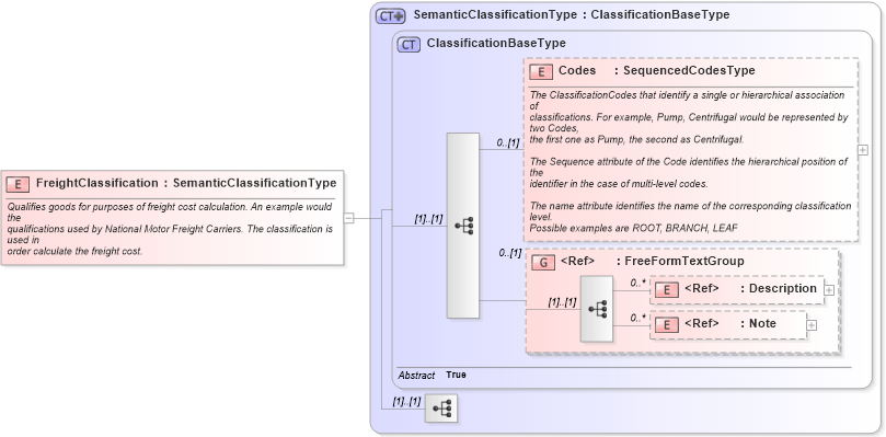 XSD Diagram of FreightClassification in schema components_xsd1 (Standards for Technology in Automotive Retail)