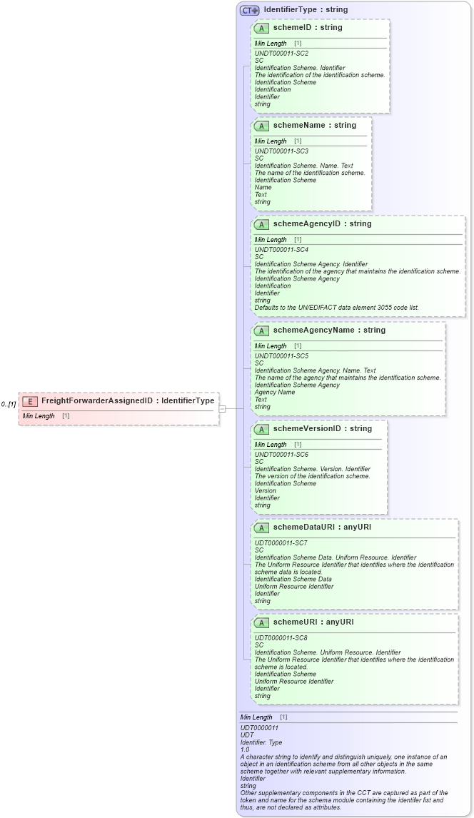 XSD Diagram of FreightForwarderAssignedID in schema reusableaggregatecorecomponent_xsd (Standards for Technology in Automotive Retail)