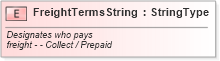 XSD Diagram of FreightTermsString in schema fields_xsd (Standards for Technology in Automotive Retail)