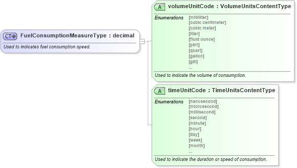 XSD Diagram of FuelConsumptionMeasureType in schema qualifieddatatypes_xsd (Standards for Technology in Automotive Retail)