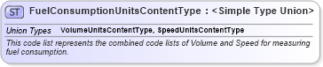 XSD Diagram of FuelConsumptionUnitsContentType in schema codelist_unitsofmeasurecode_xfront_xsd (Standards for Technology in Automotive Retail)