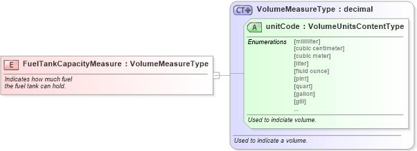 XSD Diagram of FuelTankCapacityMeasure in schema fields_xsd (Standards for Technology in Automotive Retail)