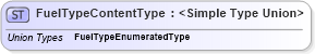 XSD Diagram of FuelTypeContentType in schema codelists_xsd (Standards for Technology in Automotive Retail)