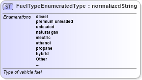 XSD Diagram of FuelTypeEnumeratedType in schema codelists_xsd (Standards for Technology in Automotive Retail)
