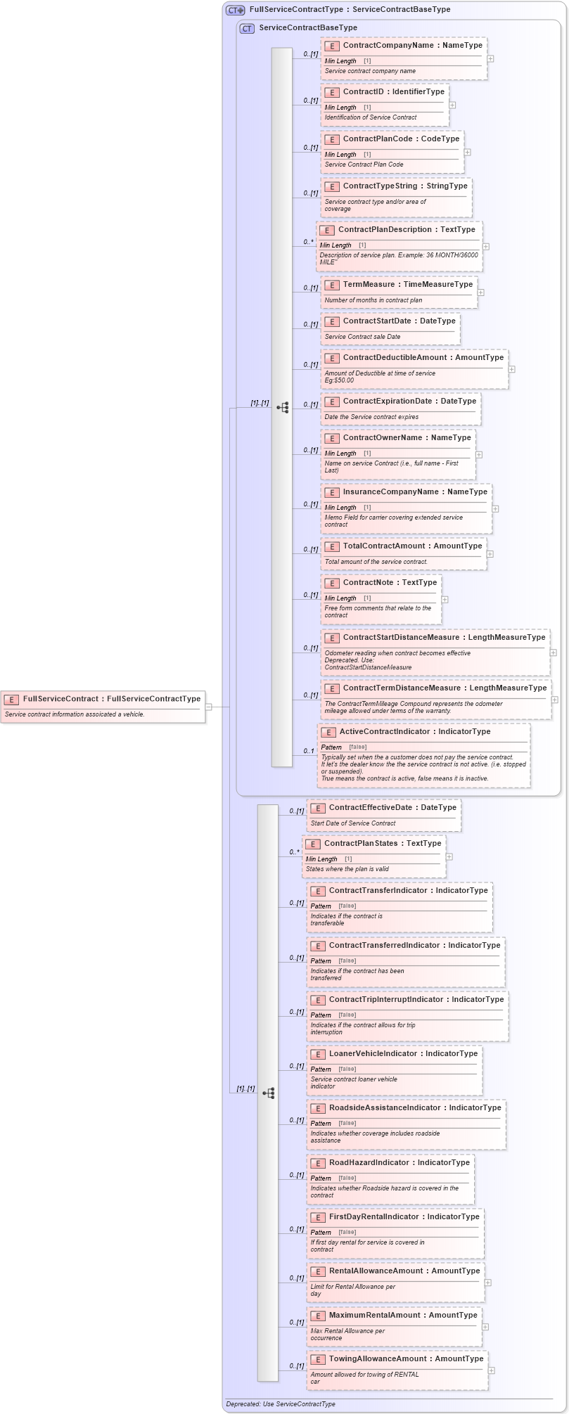 XSD Diagram of FullServiceContract in schema components_xsd (Standards for Technology in Automotive Retail)