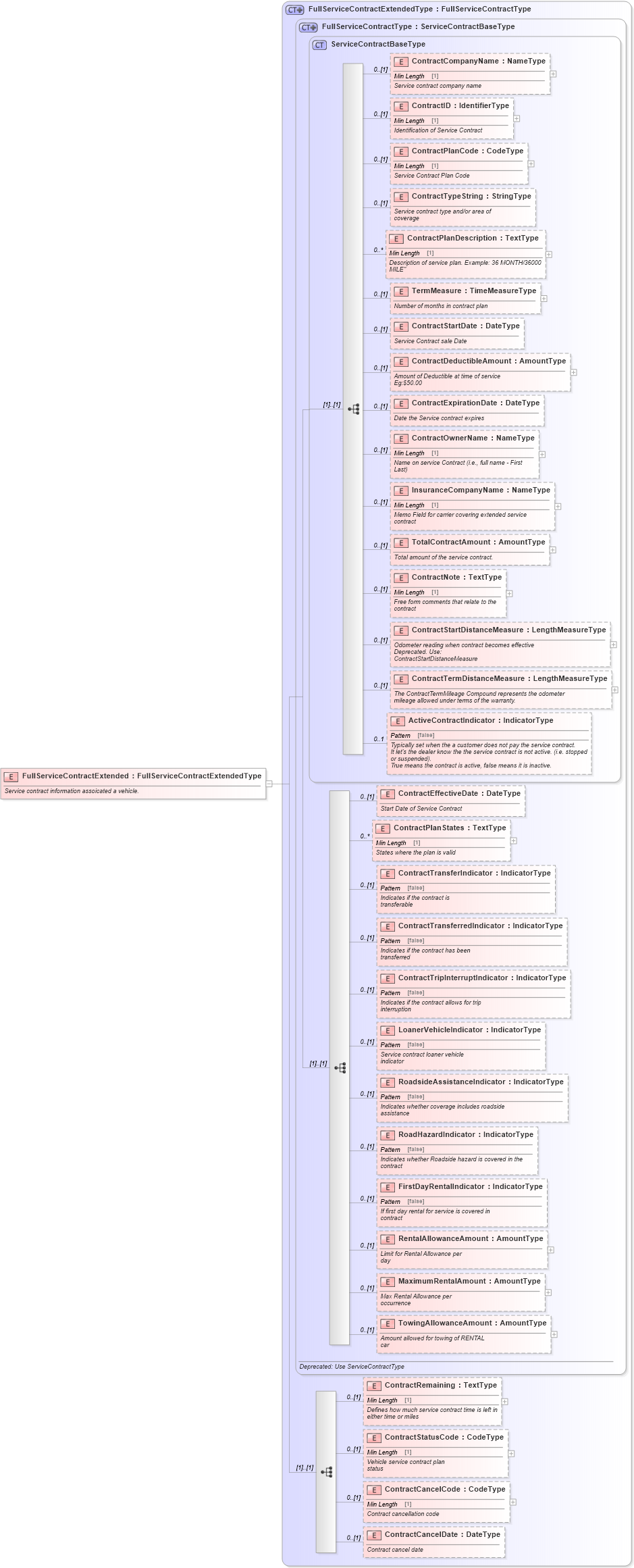 XSD Diagram of FullServiceContractExtended in schema components_xsd (Standards for Technology in Automotive Retail)