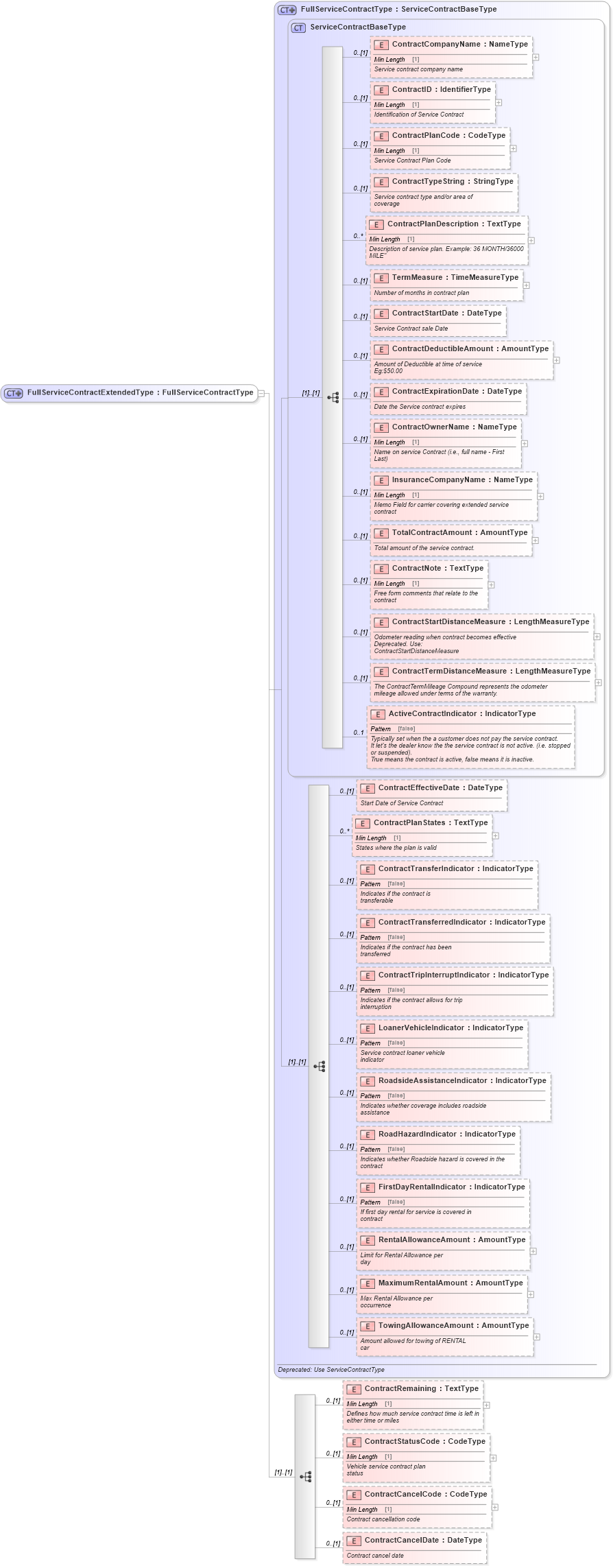 XSD Diagram of FullServiceContractExtendedType in schema components_xsd (Standards for Technology in Automotive Retail)