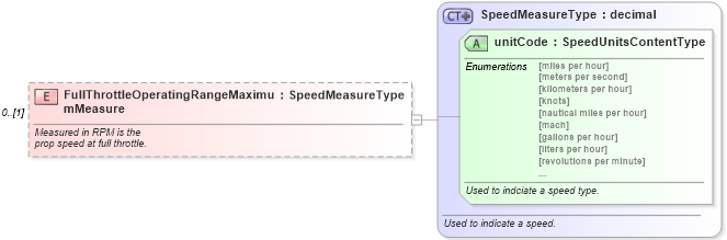 XSD Diagram of FullThrottleOperatingRangeMaximumMeasure in schema components_xsd (Standards for Technology in Automotive Retail)