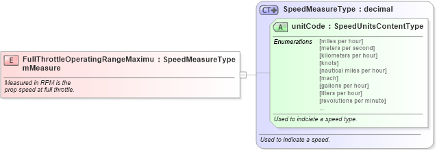 XSD Diagram of FullThrottleOperatingRangeMaximumMeasure in schema fields_xsd (Standards for Technology in Automotive Retail)