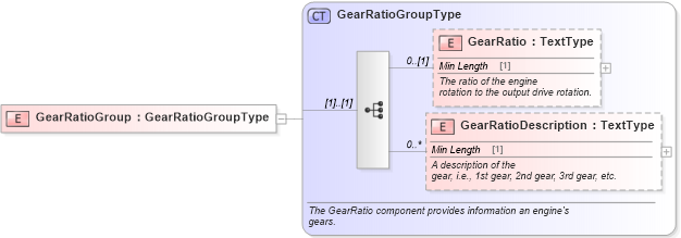 XSD Diagram of GearRatioGroup in schema components_xsd (Standards for Technology in Automotive Retail)