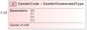 XSD Diagram of GenderCode in schema components_xsd (Standards for Technology in Automotive Retail)