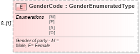 XSD Diagram of GenderCode in schema components_xsd (Standards for Technology in Automotive Retail)