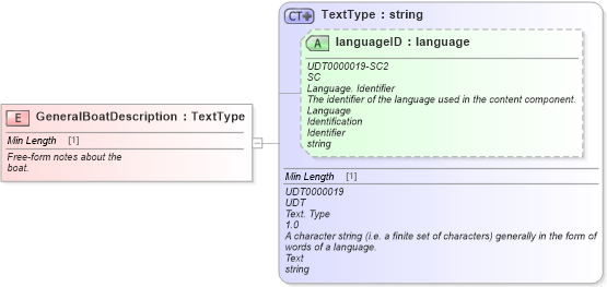 XSD Diagram of GeneralBoatDescription in schema fields_xsd (Standards for Technology in Automotive Retail)
