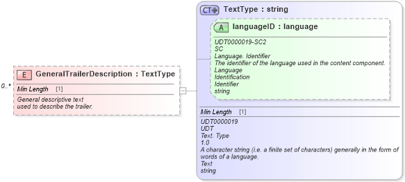 XSD Diagram of GeneralTrailerDescription in schema components_xsd (Standards for Technology in Automotive Retail)
