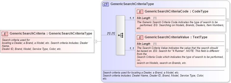 XSD Diagram of GenericSearchCriteria in schema components_xsd (Standards for Technology in Automotive Retail)