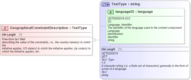 XSD Diagram of GeographicalConstraintDescription in schema fields_xsd (Standards for Technology in Automotive Retail)