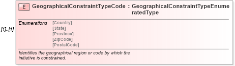 XSD Diagram of GeographicalConstraintTypeCode in schema components_xsd (Standards for Technology in Automotive Retail)