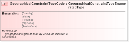 XSD Diagram of GeographicalConstraintTypeCode in schema fields_xsd (Standards for Technology in Automotive Retail)