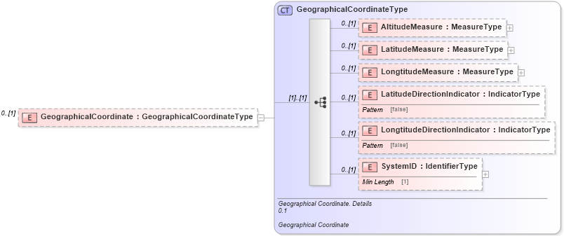 XSD Diagram of GeographicalCoordinate in schema reusableaggregatebusinessinformationentity_xsd (Standards for Technology in Automotive Retail)