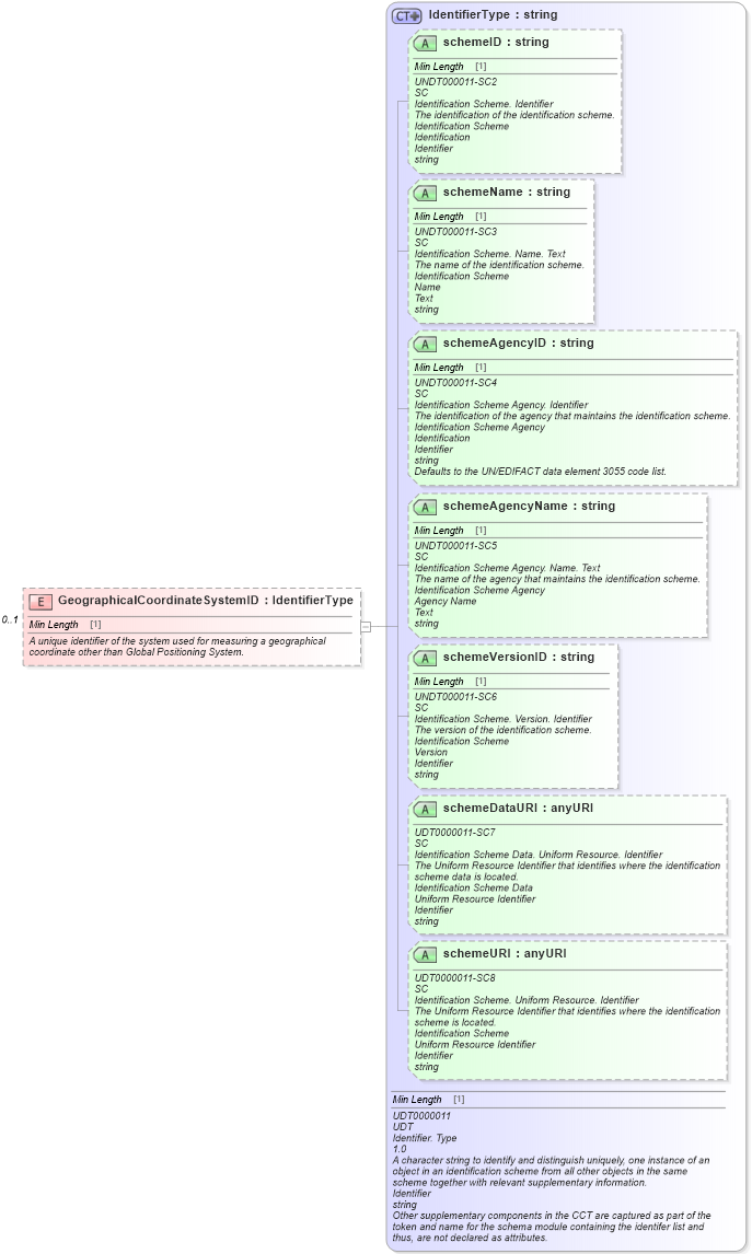 XSD Diagram of GeographicalCoordinateSystemID in schema components_xsd (Standards for Technology in Automotive Retail)