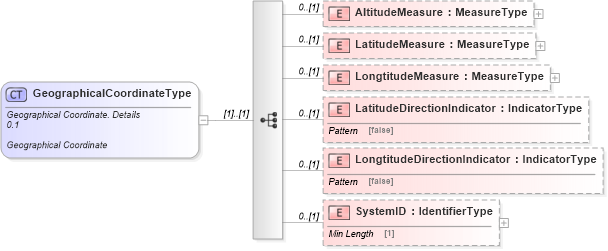 XSD Diagram of GeographicalCoordinateType in schema reusableaggregatebusinessinformationentity_xsd (Standards for Technology in Automotive Retail)