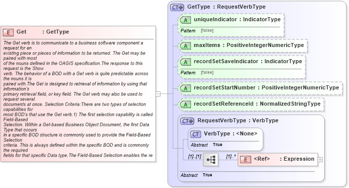 XSD Diagram of Get in schema meta_xsd1 (Standards for Technology in Automotive Retail)