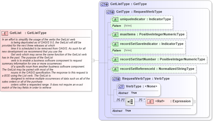 XSD Diagram of GetList in schema meta_xsd (Standards for Technology in Automotive Retail)