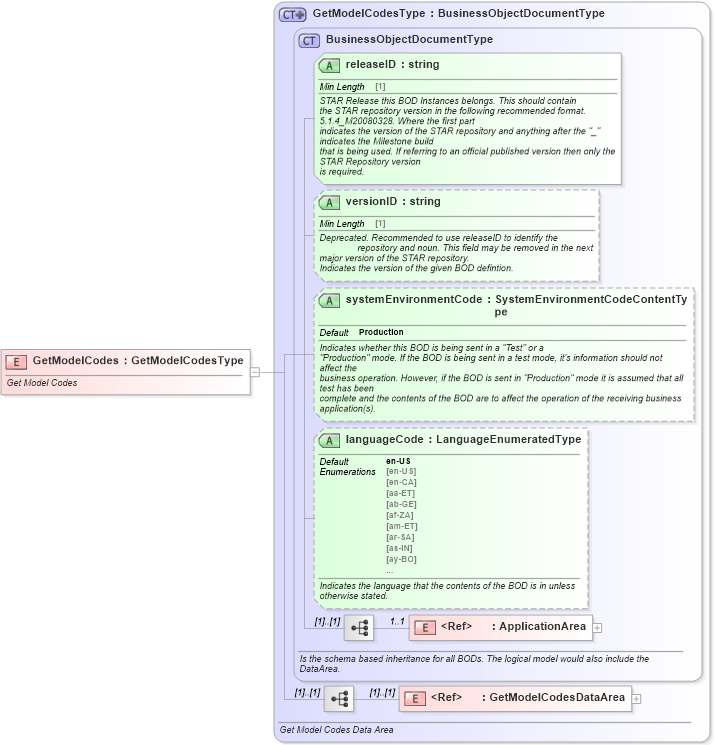 XSD Diagram of GetModelCodes in schema getmodelcodes_xsd (Standards for Technology in Automotive Retail)