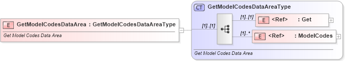 XSD Diagram of GetModelCodesDataArea in schema getmodelcodes_xsd (Standards for Technology in Automotive Retail)