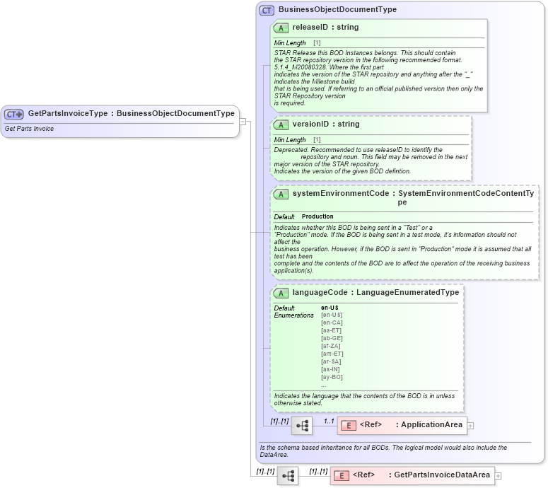 XSD Diagram of GetPartsInvoiceType in schema getpartsinvoice_xsd (Standards for Technology in Automotive Retail)