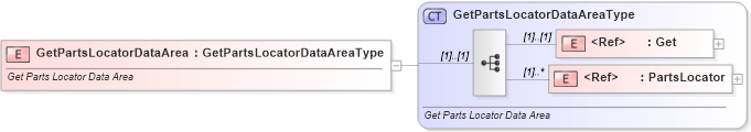 XSD Diagram of GetPartsLocatorDataArea in schema getpartslocator_xsd (Standards for Technology in Automotive Retail)