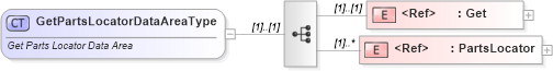 XSD Diagram of GetPartsLocatorDataAreaType in schema getpartslocator_xsd (Standards for Technology in Automotive Retail)
