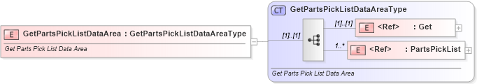 XSD Diagram of GetPartsPickListDataArea in schema getpartspicklist_xsd (Standards for Technology in Automotive Retail)