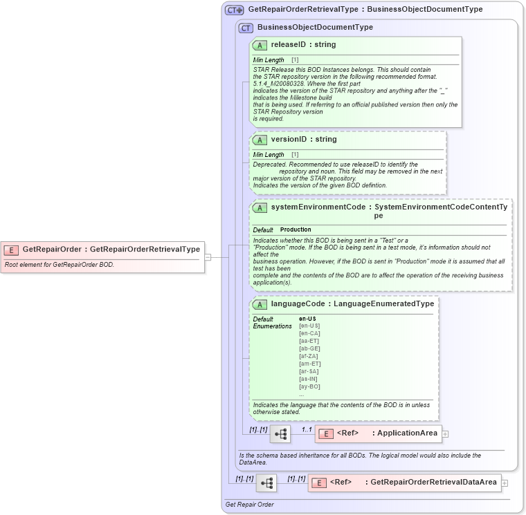 XSD Diagram of GetRepairOrder in schema getrepairorder_xsd (Standards for Technology in Automotive Retail)