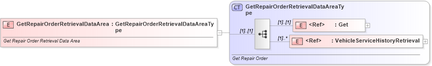 XSD Diagram of GetRepairOrderRetrievalDataArea in schema getrepairorder_xsd (Standards for Technology in Automotive Retail)