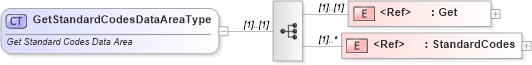 XSD Diagram of GetStandardCodesDataAreaType in schema getstandardcodes_xsd (Standards for Technology in Automotive Retail)