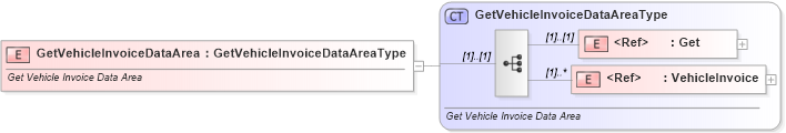 XSD Diagram of GetVehicleInvoiceDataArea in schema getvehicleinvoice_xsd (Standards for Technology in Automotive Retail)