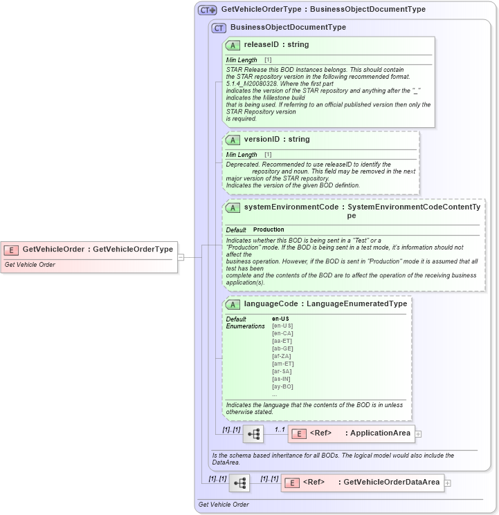 XSD Diagram of GetVehicleOrder in schema getvehicleorder_xsd (Standards for Technology in Automotive Retail)